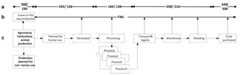 Economic Impact of Temperature Control during Food Transportation—A ...