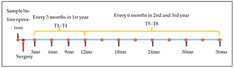 Breath Volatile Organic Compounds in Surveillance of Gastric Cancer ...