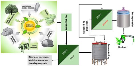 Deployable Membrane-Based Energy Technologies: the Ethiopian Prospect
