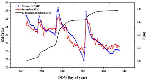 Remote Sensing | Special Issue : New Advances in GNSS-R Signal Processing