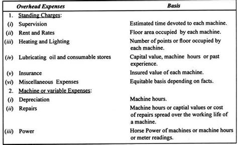 Machine Hour Rate - Cost Accounting - B Com PDF Download