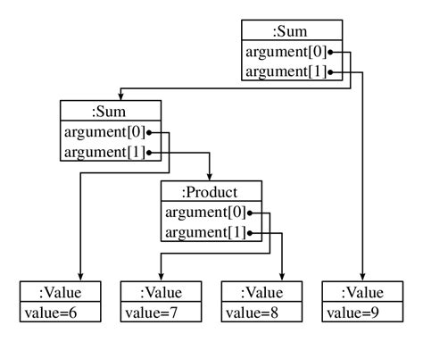 Image result for Example of Object Da Igram