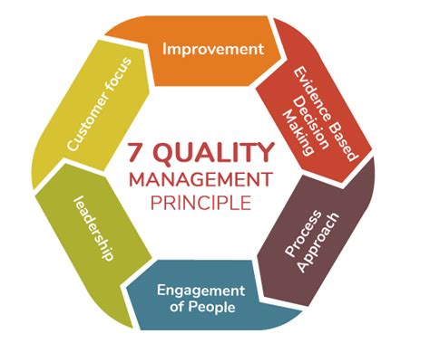 Image result for Quality Management System Principles