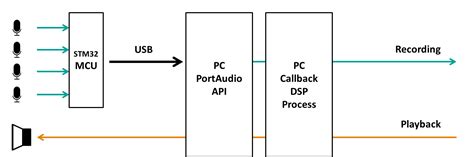 Image result for PortAudio Tutorial