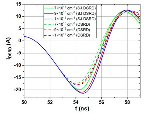 4H-SiC Drift Step Recovery Diode with Super Junction for Hard Recovery