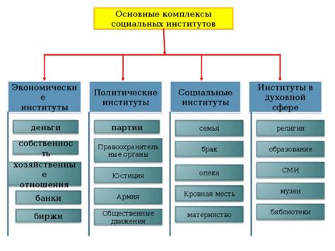 Урок по обществознанию 10 класс по теме "Социальные институты ...