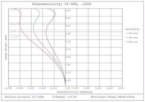 0.125X, 2/3" GoldTL™ Telecentric Lens | Edmund Optics