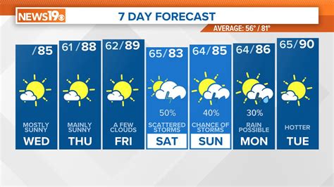 How Weather Wednesday Can Boost Your Weekly Planning