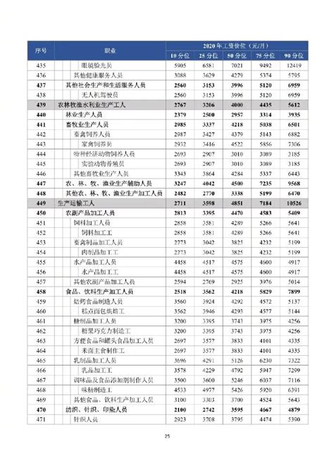 【数据】广州市2020年工资价位出炉！你是哪个段位|工资|信息_新浪新闻