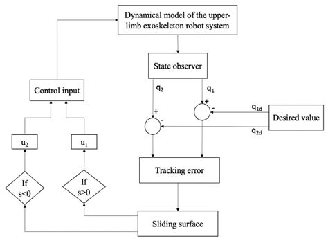 Fuzzy-Based Fixed-Time Nonsingular Tracker of Exoskeleton Robots for ...