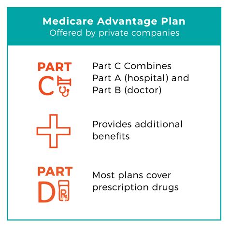 Image result for Medicare Choice Program