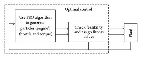 Geometric Optimal Control 的图像结果