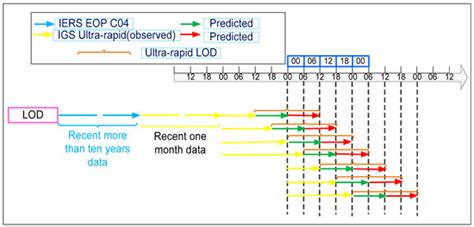 Improved Ultra-Rapid UT1-UTC Determination and Its Preliminary Impact ...