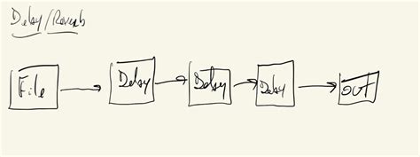 Image result for Processing Noises