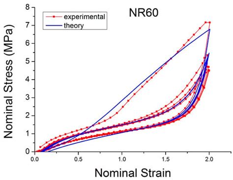 Limitations of Viscoelastic Constitutive Models for Carbon-Black ...