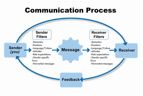 Communication Skills - Class 10 PDF Download