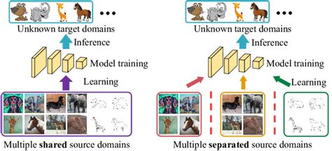 Image result for Domain Generalization