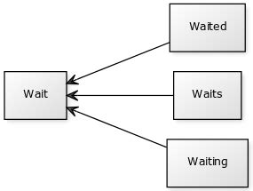 Python Nltk Tutorial 的图像结果