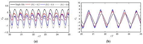 Numerical Studies on the Hydrodynamic Patterns and Energy-Saving ...