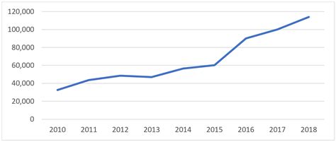 Impact of Import Substitution Policy on Economic Growth