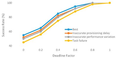 Elastic Scheduling of Scientific Workflows under Deadline Constraints ...