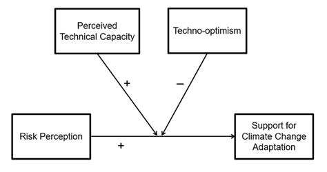 Image result for Multiple Moderation