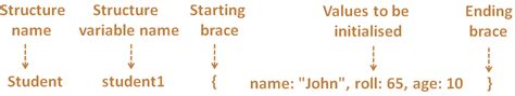 C++ - Structure