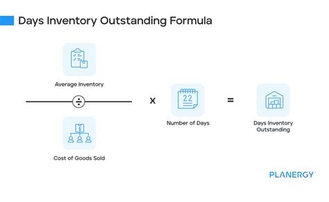Image result for Inventory Days Formula