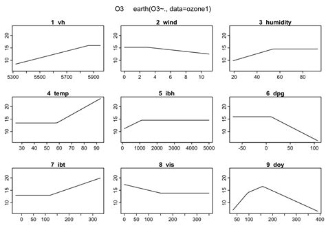 Image result for Multivariate Adaptive Regression Splines