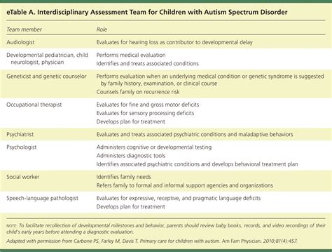 Autism Spectrum Disorder: Primary Care Principles | AAFP