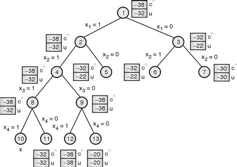 Image result for Algorithm for Knapsack Problem Using Branch and Bound