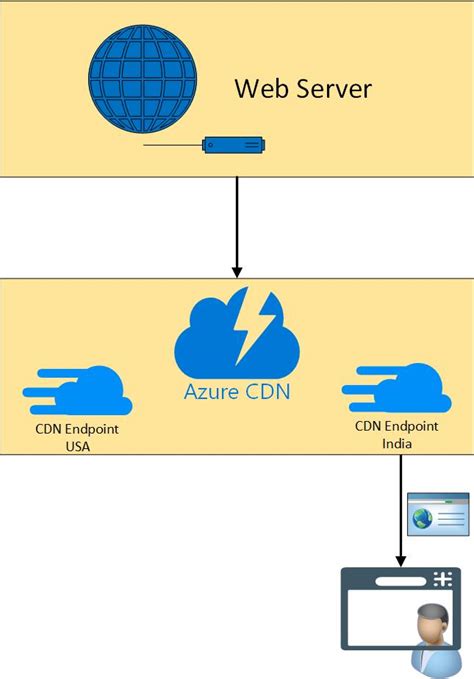 Azure CDN to Improve your website’s performance and responsiveness ...