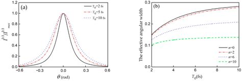 Intensity Evolution of Cosine-Gaussian-Correlated Schell-Model Pulse ...