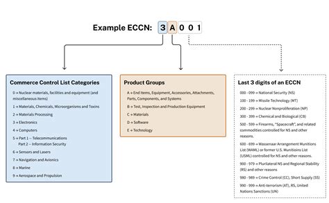 Image result for ECCN Example