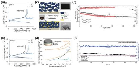 Development of Si-Based Anodes for All-Solid-State Li-Ion Batteries