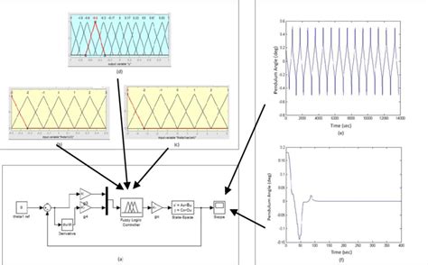 Image result for Inverted Pendulum Simulink