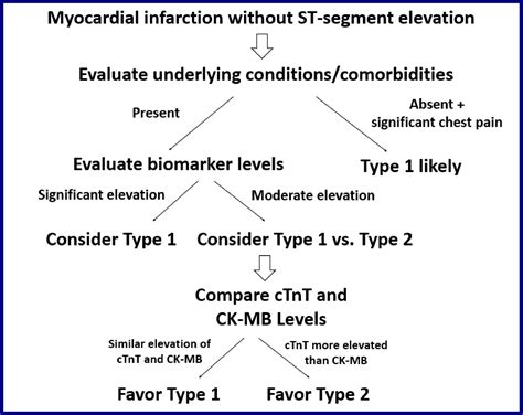 A Comparison of Biomarker Rise in Type 1 and Type 2 Myocardial ...