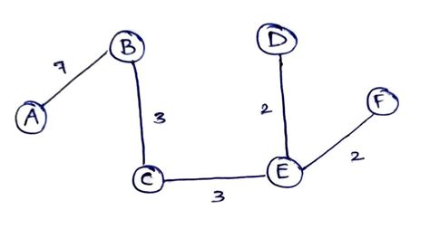 How to Solve Prims Algorithm 的图像结果