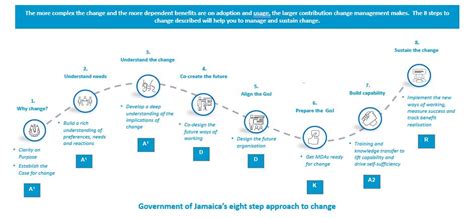 Image result for Change Management Process Framework