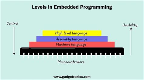 Image result for Explain Assembly Language Visually
