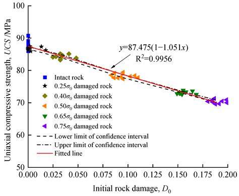 Strength Estimation of Damaged Rock Considering Initial Damage Based on ...