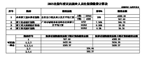 广州公布2021年五险一金缴费基数及比例：五险一金交多少？|红海eHR