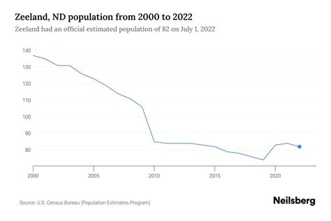 Zeeland, ND Population by Year - 2023 Statistics, Facts & Trends - Neilsberg