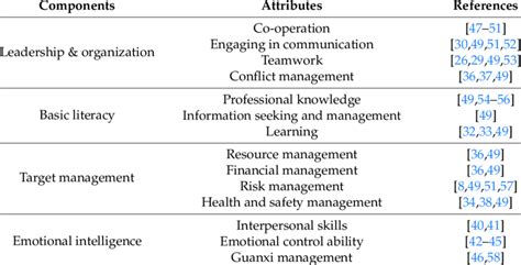 Program Manager Competencies 的图像结果