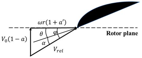 Design Methodology of Wind Turbine Rotor Models Based on Aerodynamic ...
