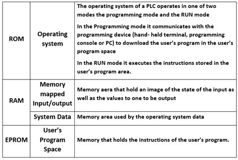 Image result for plc Memory Addressing