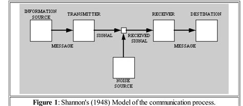 Shannon Model Explained 的图像结果