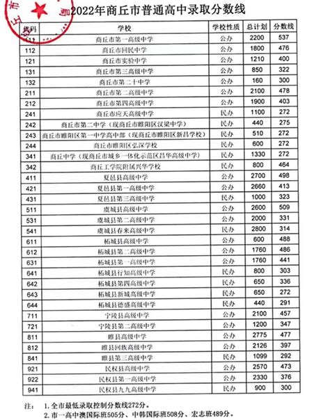 商丘高中录取分数线2023(公布)