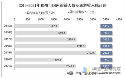 2021年12月滁州市快递业务量与业务收入分别为1348.34万件和8620.72万元_智研咨询