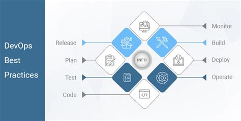 Image result for DevOps Practices in Software Development